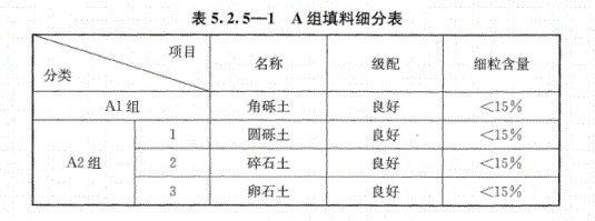 路基上的A、B組填料指什么？顎式破碎機(jī)能生產(chǎn)嗎？